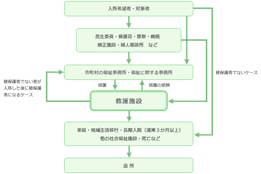 救護施設とは 全救協